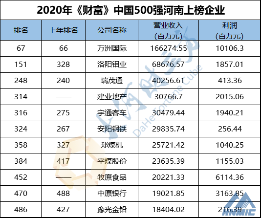 河南11家企業(yè)上榜！最新中國(guó)500強(qiáng)排行榜發(fā)布！附全榜單