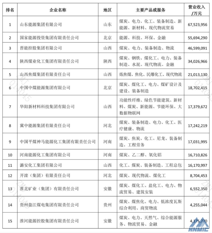 2021中國(guó)煤炭企業(yè)50強(qiáng)公布，鄭煤機(jī)再次登榜！