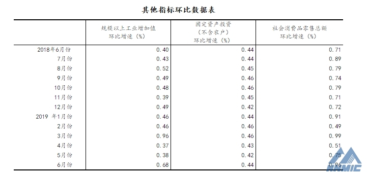 國家統(tǒng)計(jì)局：上半年國民經(jīng)濟(jì)運(yùn)行總體平穩(wěn)、穩(wěn)中有進(jìn)