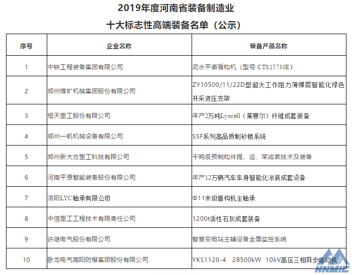 鄭煤機(jī)、洛軸公司產(chǎn)品入選2019年度河南省裝備制造業(yè)十大標(biāo)志性高端裝備